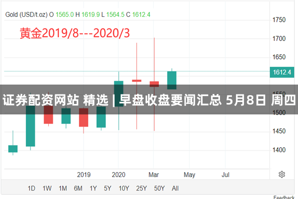 证券配资网站 精选 | 早盘收盘要闻汇总 5月8日 周四